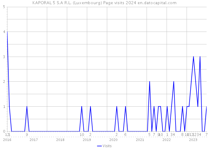 KAPORAL 5 S.A R.L. (Luxembourg) Page visits 2024 