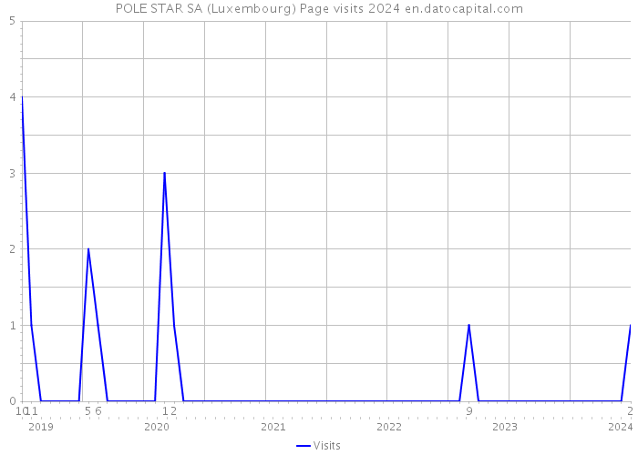 POLE STAR SA (Luxembourg) Page visits 2024 