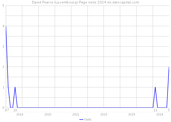 David Pearce (Luxembourg) Page visits 2024 