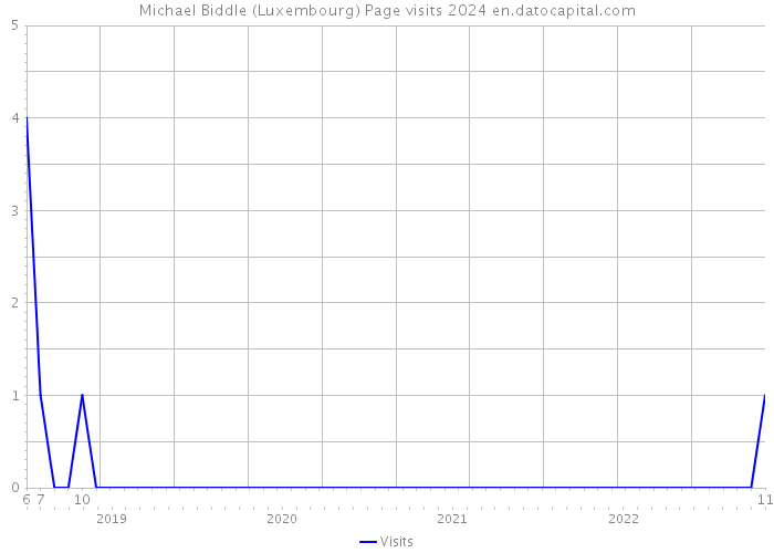 Michael Biddle (Luxembourg) Page visits 2024 