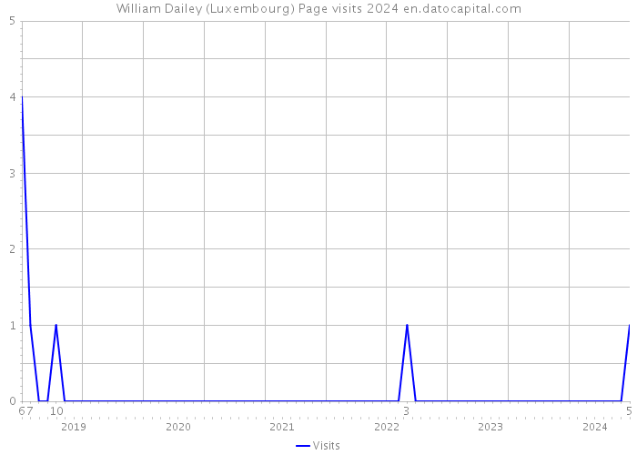 William Dailey (Luxembourg) Page visits 2024 