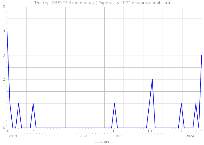 Thierry LORENTZ (Luxembourg) Page visits 2024 