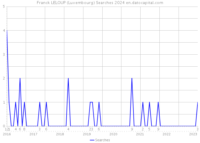 Franck LELOUP (Luxembourg) Searches 2024 