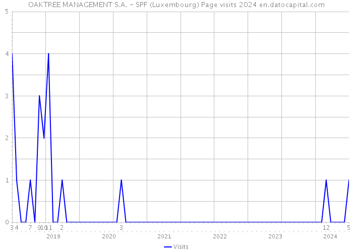 OAKTREE MANAGEMENT S.A. - SPF (Luxembourg) Page visits 2024 