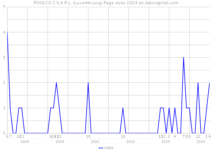 POOLCO 2 S.A R.L. (Luxembourg) Page visits 2024 