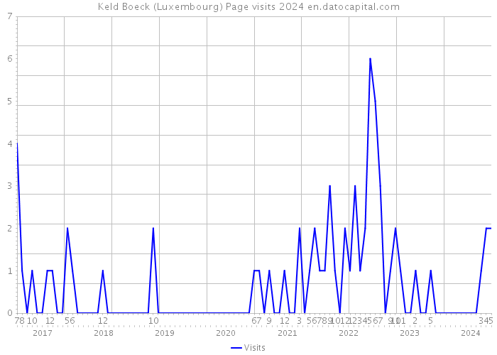 Keld Boeck (Luxembourg) Page visits 2024 