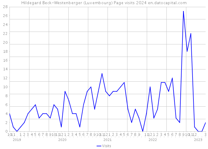 Hildegard Beck-Westenberger (Luxembourg) Page visits 2024 
