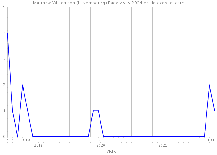 Matthew Williamson (Luxembourg) Page visits 2024 