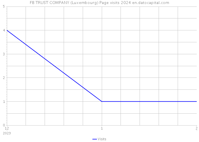 FB TRUST COMPANY (Luxembourg) Page visits 2024 