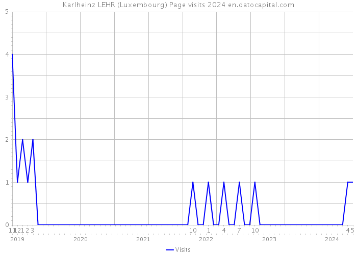 Karlheinz LEHR (Luxembourg) Page visits 2024 