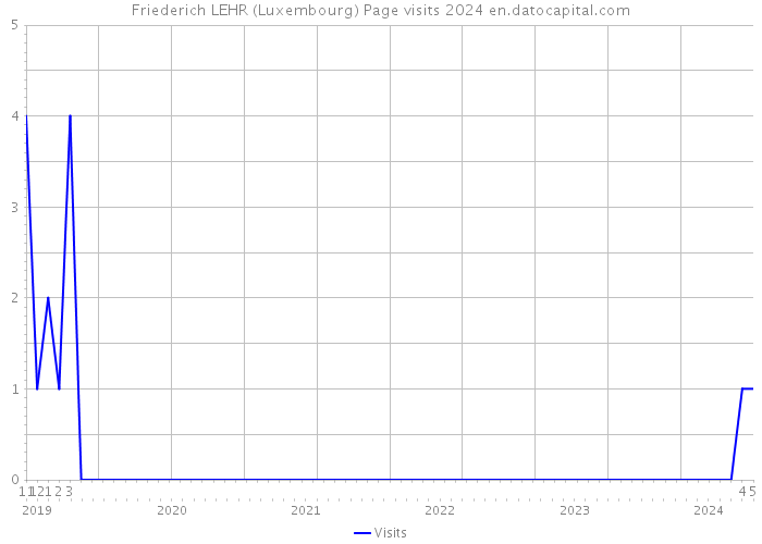 Friederich LEHR (Luxembourg) Page visits 2024 
