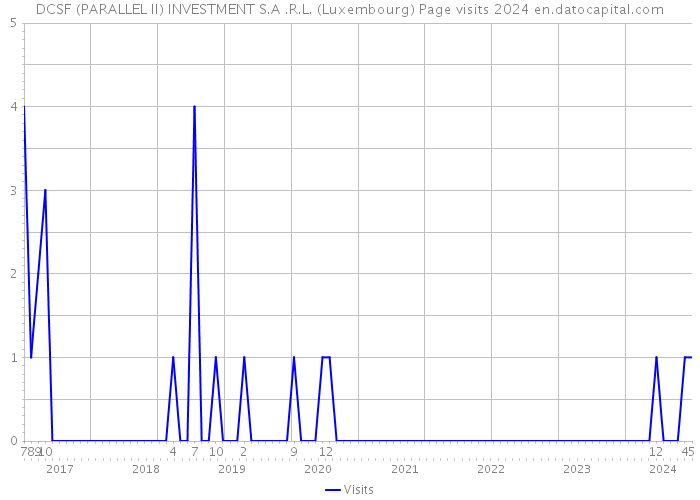 DCSF (PARALLEL II) INVESTMENT S.A .R.L. (Luxembourg) Page visits 2024 