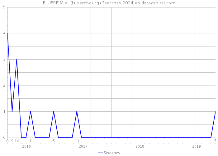 BLUERE M.A. (Luxembourg) Searches 2024 