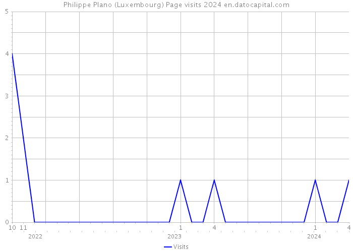 Philippe Plano (Luxembourg) Page visits 2024 