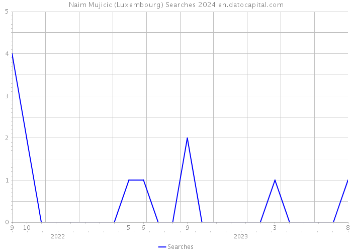 Naim Mujicic (Luxembourg) Searches 2024 