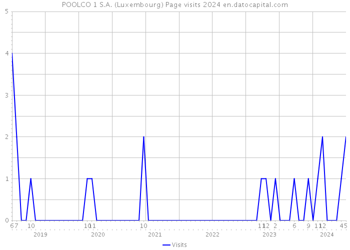 POOLCO 1 S.A. (Luxembourg) Page visits 2024 