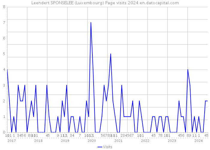 Leendert SPONSELEE (Luxembourg) Page visits 2024 