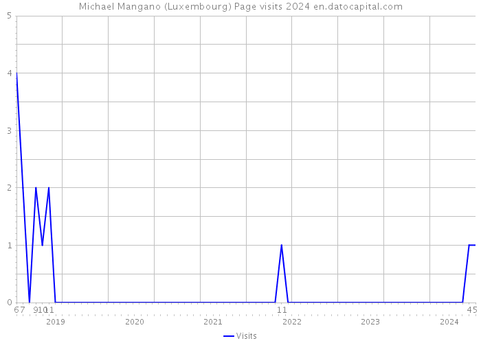 Michael Mangano (Luxembourg) Page visits 2024 