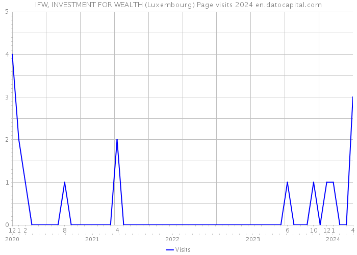 IFW, INVESTMENT FOR WEALTH (Luxembourg) Page visits 2024 