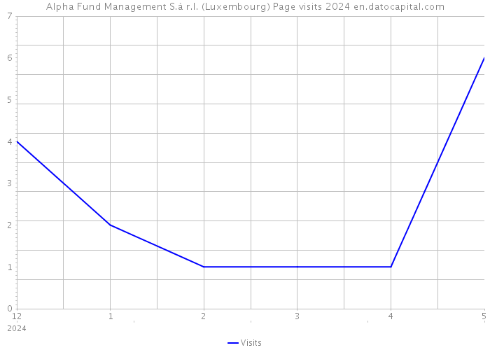 Alpha Fund Management S.à r.l. (Luxembourg) Page visits 2024 