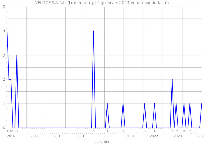 VELOCE S.A R.L. (Luxembourg) Page visits 2024 