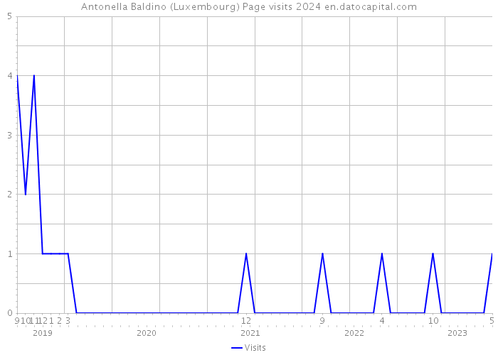 Antonella Baldino (Luxembourg) Page visits 2024 