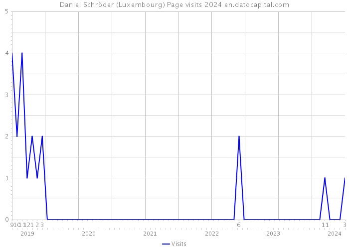 Daniel Schröder (Luxembourg) Page visits 2024 