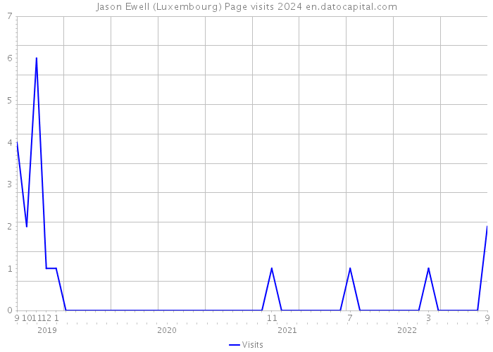 Jason Ewell (Luxembourg) Page visits 2024 