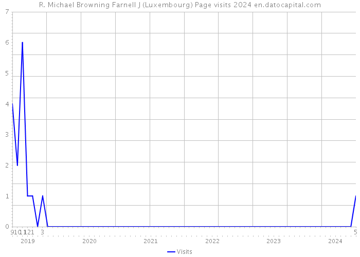 R. Michael Browning Farnell J (Luxembourg) Page visits 2024 