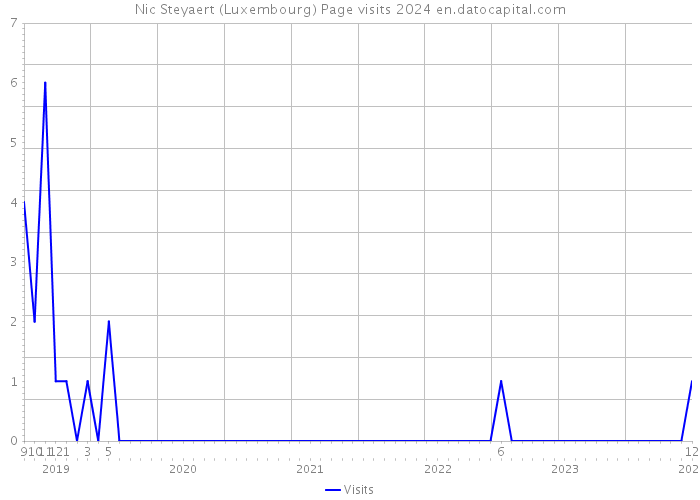 Nic Steyaert (Luxembourg) Page visits 2024 