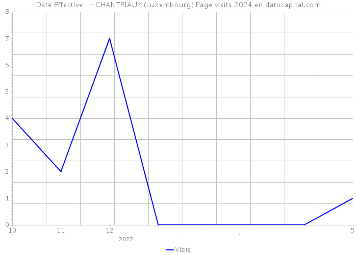 Date Effective - CHANTRIAUX (Luxembourg) Page visits 2024 