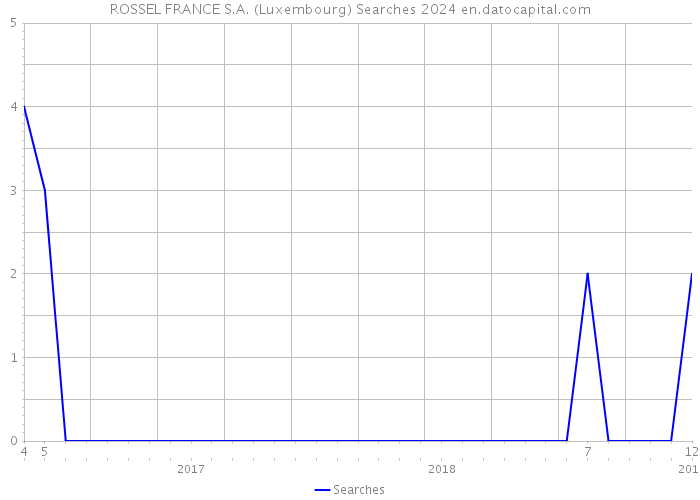 ROSSEL FRANCE S.A. (Luxembourg) Searches 2024 
