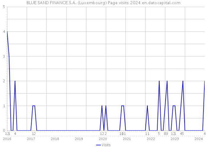 BLUE SAND FINANCE S.A. (Luxembourg) Page visits 2024 