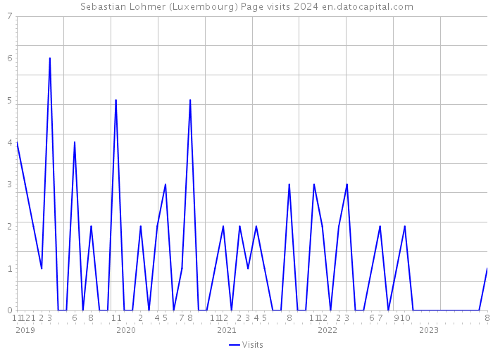 Sebastian Lohmer (Luxembourg) Page visits 2024 