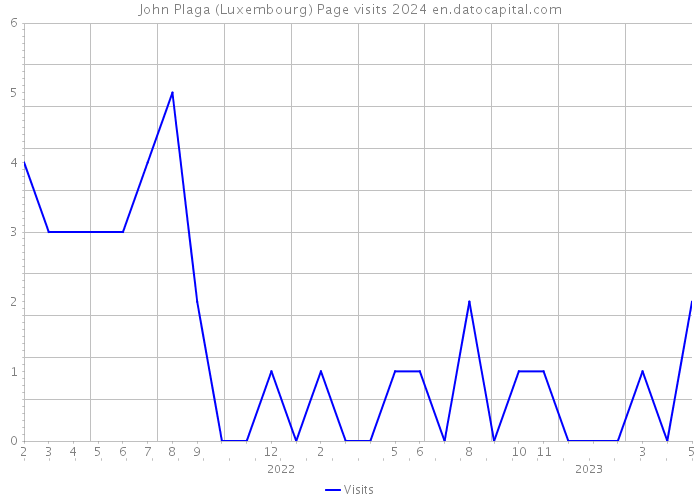 John Plaga (Luxembourg) Page visits 2024 