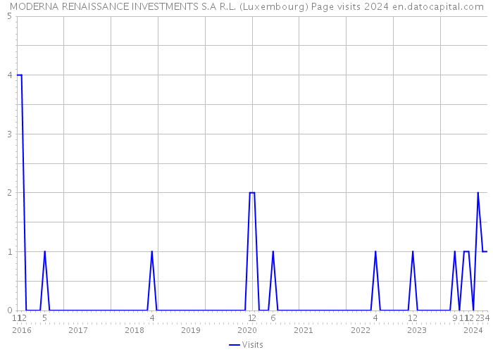 MODERNA RENAISSANCE INVESTMENTS S.A R.L. (Luxembourg) Page visits 2024 