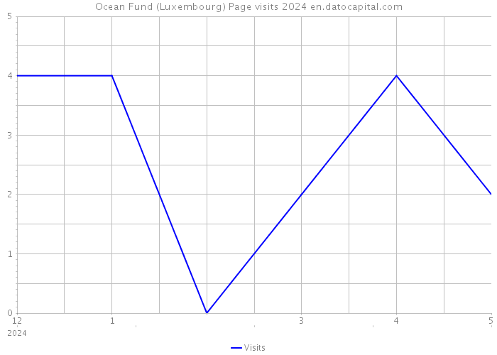 Ocean Fund (Luxembourg) Page visits 2024 
