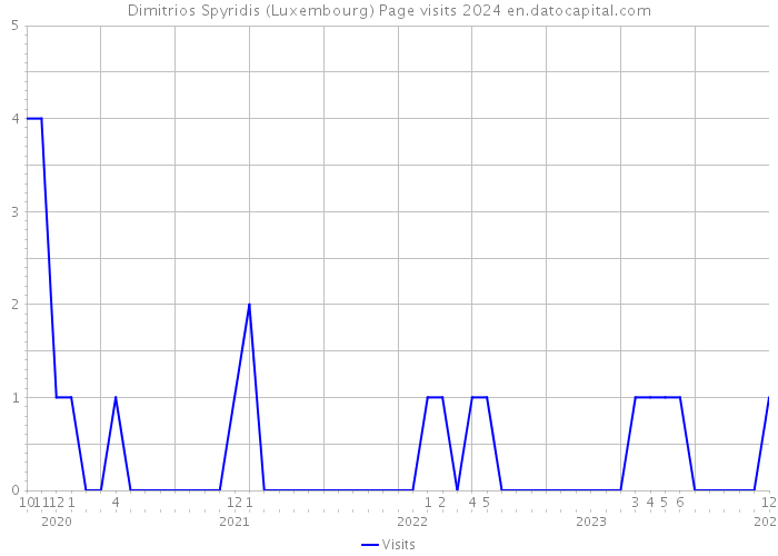 Dimitrios Spyridis (Luxembourg) Page visits 2024 