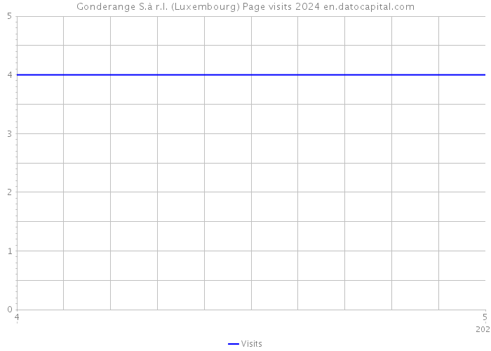 Gonderange S.à r.l. (Luxembourg) Page visits 2024 