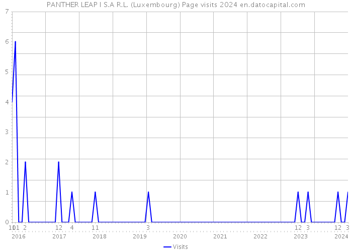 PANTHER LEAP I S.A R.L. (Luxembourg) Page visits 2024 