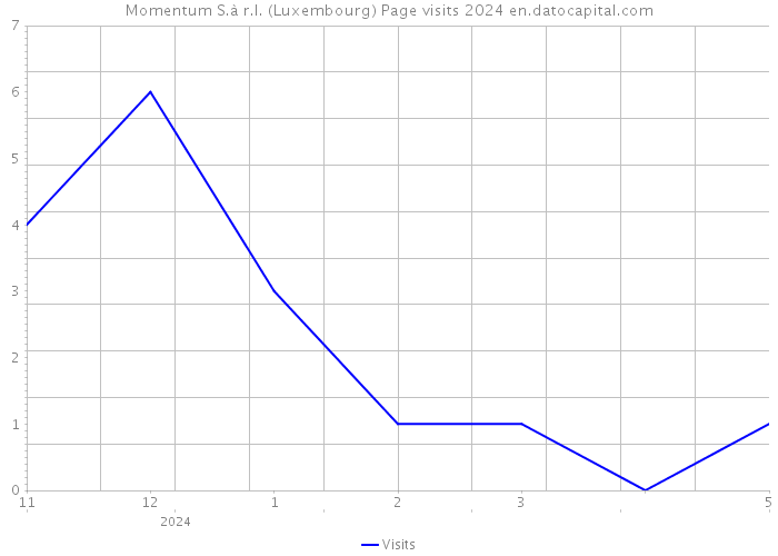Momentum S.à r.l. (Luxembourg) Page visits 2024 