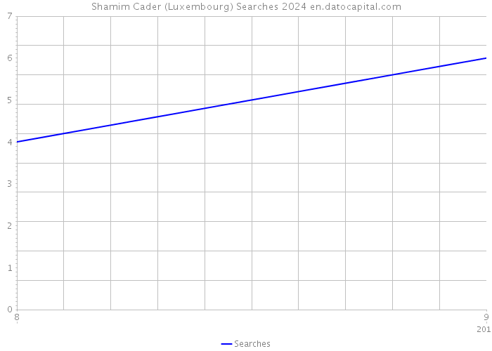 Shamim Cader (Luxembourg) Searches 2024 