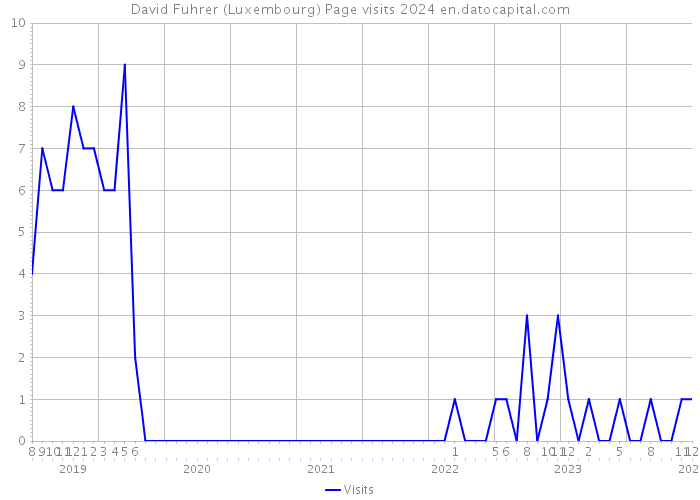 David Fuhrer (Luxembourg) Page visits 2024 