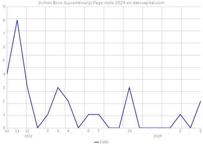 Jochen Boos (Luxembourg) Page visits 2024 