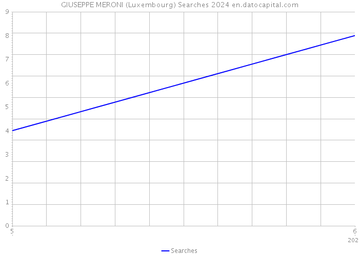 GIUSEPPE MERONI (Luxembourg) Searches 2024 