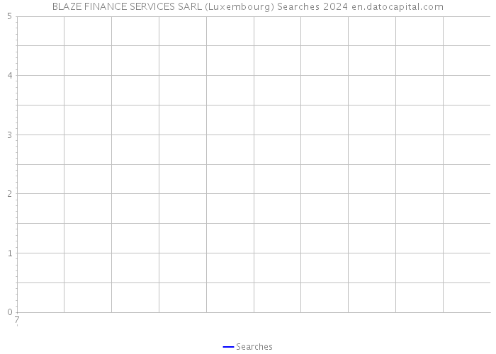BLAZE FINANCE SERVICES SARL (Luxembourg) Searches 2024 