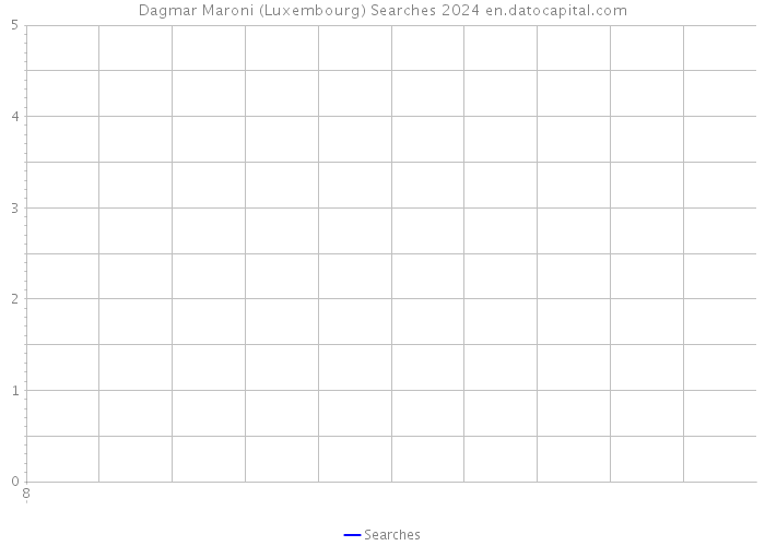 Dagmar Maroni (Luxembourg) Searches 2024 