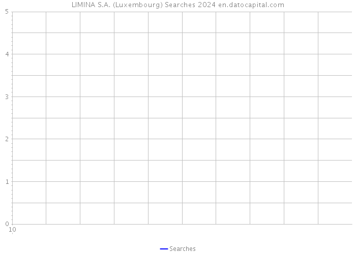 LIMINA S.A. (Luxembourg) Searches 2024 