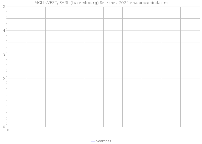 MGI INVEST, SARL (Luxembourg) Searches 2024 