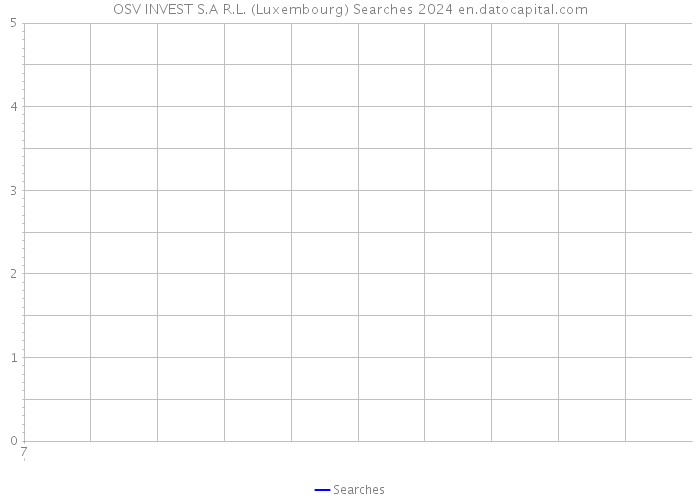 OSV INVEST S.A R.L. (Luxembourg) Searches 2024 